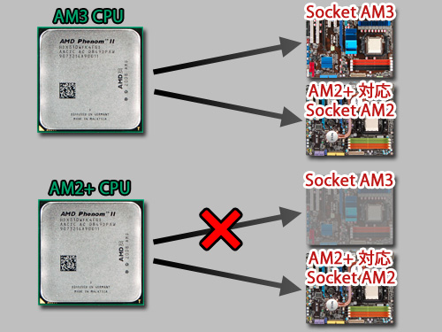 画像ギャラリー No.007のサムネイル画像 / 「AM3時代」開幕。AMD,AM3パッケージのPhenom II X4/X3を発表