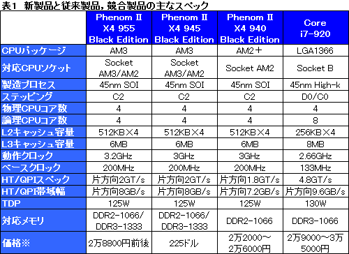 画像ギャラリー No.014のサムネイル画像 / 「Phenom II X4 955」レビュー掲載。3.2GHzで登場したAM3世代初のハイエンドCPUは，順当な性能向上を実現