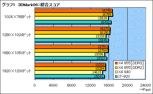 画像ギャラリー No.016のサムネイル画像 / 「Phenom II X4 955」レビュー掲載。3.2GHzで登場したAM3世代初のハイエンドCPUは，順当な性能向上を実現