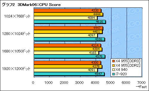 画像ギャラリー No.017のサムネイル画像 / 「Phenom II X4 955」レビュー掲載。3.2GHzで登場したAM3世代初のハイエンドCPUは，順当な性能向上を実現