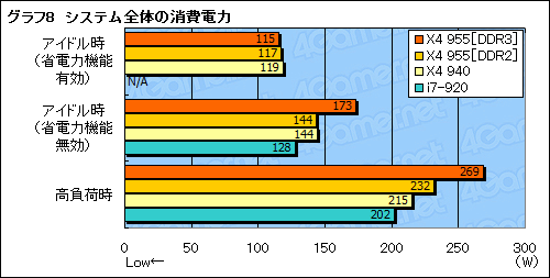 画像ギャラリー No.023のサムネイル画像 / 「Phenom II X4 955」レビュー掲載。3.2GHzで登場したAM3世代初のハイエンドCPUは，順当な性能向上を実現