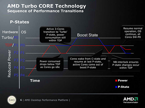 画像ギャラリー No.004のサムネイル画像 / 「Turbo CORE」とは何なのか。Phenom II X6を使ってその挙動をねちねちと調べてみる