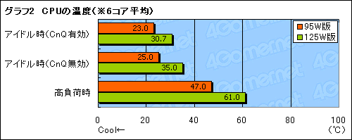 画像ギャラリー No.007のサムネイル画像 / 本日発売。TDP 95W版「Phenom II X6 1055T」の消費電力と発熱を確認する