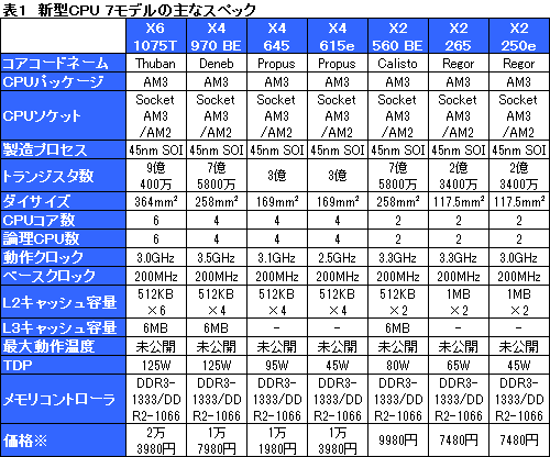 画像ギャラリー No.011のサムネイル画像 / AMD,X6 1075TやX4 970 BEなど全7製品を市場に投入。そのポジションをゲーマー視点で確認してみる