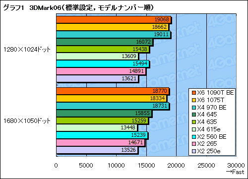 画像ギャラリー No.013のサムネイル画像 / AMD,X6 1075TやX4 970 BEなど全7製品を市場に投入。そのポジションをゲーマー視点で確認してみる