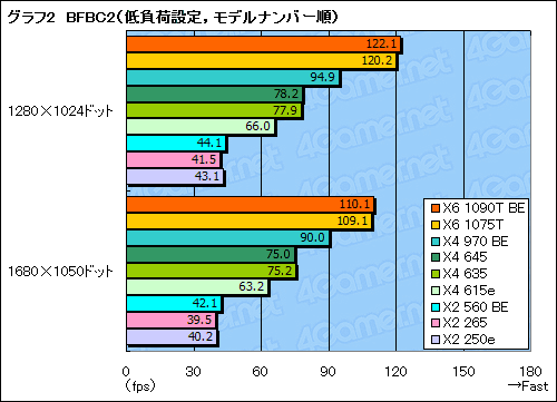 画像ギャラリー No.014のサムネイル画像 / AMD,X6 1075TやX4 970 BEなど全7製品を市場に投入。そのポジションをゲーマー視点で確認してみる
