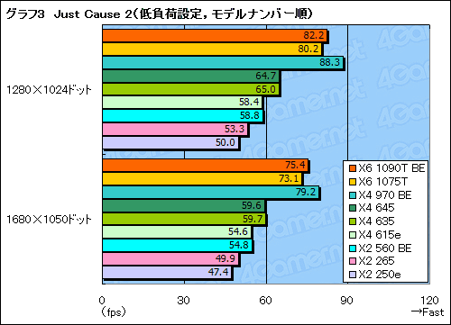 画像ギャラリー No.015のサムネイル画像 / AMD,X6 1075TやX4 970 BEなど全7製品を市場に投入。そのポジションをゲーマー視点で確認してみる