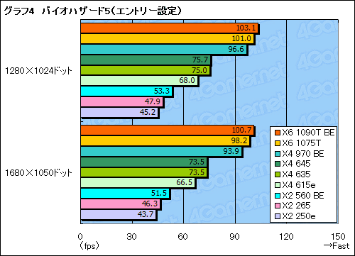 画像ギャラリー No.016のサムネイル画像 / AMD,X6 1075TやX4 970 BEなど全7製品を市場に投入。そのポジションをゲーマー視点で確認してみる