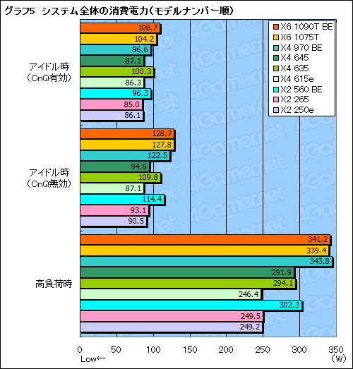 画像ギャラリー No.017のサムネイル画像 / AMD,X6 1075TやX4 970 BEなど全7製品を市場に投入。そのポジションをゲーマー視点で確認してみる