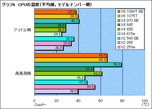 画像ギャラリー No.018のサムネイル画像 / AMD,X6 1075TやX4 970 BEなど全7製品を市場に投入。そのポジションをゲーマー視点で確認してみる