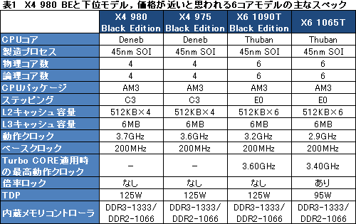 画像ギャラリー No.004のサムネイル画像 / AMD,3.7GHz動作の「Phenom II X4 980 BE」を発表。基本性能と消費電力をチェックしてみる