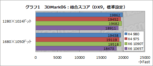画像ギャラリー No.006のサムネイル画像 / AMD,3.7GHz動作の「Phenom II X4 980 BE」を発表。基本性能と消費電力をチェックしてみる