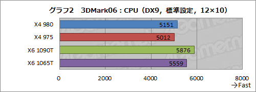画像ギャラリー No.007のサムネイル画像 / AMD,3.7GHz動作の「Phenom II X4 980 BE」を発表。基本性能と消費電力をチェックしてみる