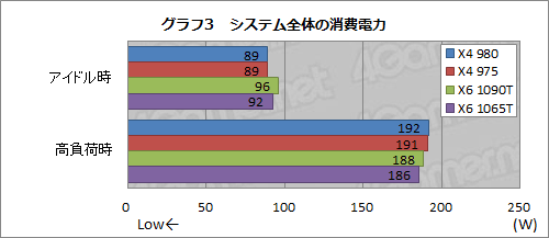 画像ギャラリー No.008のサムネイル画像 / AMD,3.7GHz動作の「Phenom II X4 980 BE」を発表。基本性能と消費電力をチェックしてみる