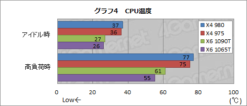 画像ギャラリー No.009のサムネイル画像 / AMD,3.7GHz動作の「Phenom II X4 980 BE」を発表。基本性能と消費電力をチェックしてみる