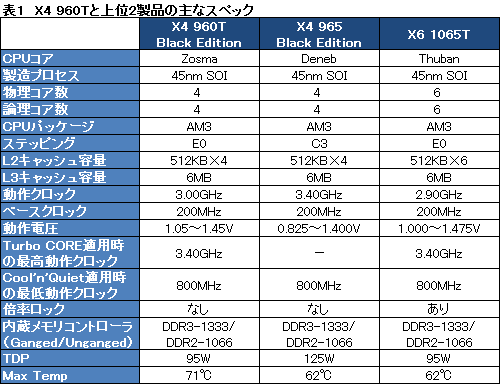 画像ギャラリー No.005のサムネイル画像 / AMD,Turbo CORE対応のクアッドコアCPU「Phenom II X4 960T BE」を発表。“6コア化”した場合も含めて性能を検証する