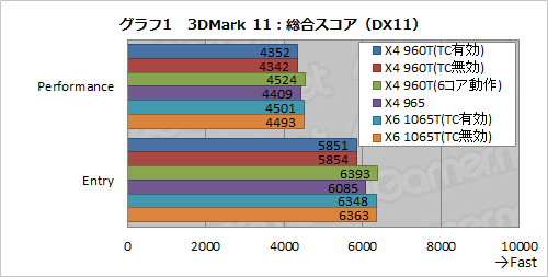 画像ギャラリー No.007のサムネイル画像 / AMD,Turbo CORE対応のクアッドコアCPU「Phenom II X4 960T BE」を発表。“6コア化”した場合も含めて性能を検証する