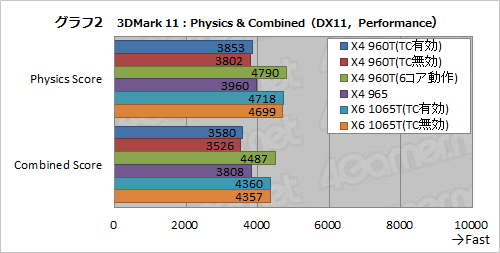 画像ギャラリー No.008のサムネイル画像 / AMD,Turbo CORE対応のクアッドコアCPU「Phenom II X4 960T BE」を発表。“6コア化”した場合も含めて性能を検証する