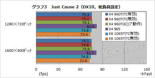 画像ギャラリー No.009のサムネイル画像 / AMD,Turbo CORE対応のクアッドコアCPU「Phenom II X4 960T BE」を発表。“6コア化”した場合も含めて性能を検証する