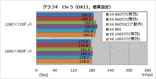 画像ギャラリー No.010のサムネイル画像 / AMD,Turbo CORE対応のクアッドコアCPU「Phenom II X4 960T BE」を発表。“6コア化”した場合も含めて性能を検証する