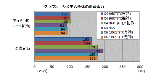 画像ギャラリー No.011のサムネイル画像 / AMD,Turbo CORE対応のクアッドコアCPU「Phenom II X4 960T BE」を発表。“6コア化”した場合も含めて性能を検証する