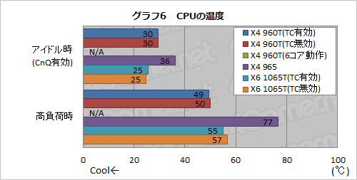 画像ギャラリー No.012のサムネイル画像 / AMD,Turbo CORE対応のクアッドコアCPU「Phenom II X4 960T BE」を発表。“6コア化”した場合も含めて性能を検証する