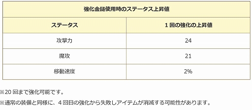 画像ギャラリー No.020のサムネイル画像 / 「エンジェル戦記」,レベルキャップ195開放&カムバックキャンペーン開催