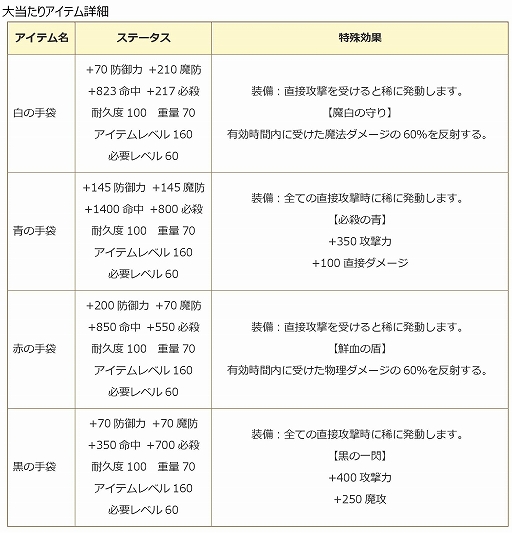 画像ギャラリー No.023のサムネイル画像 / 「エンジェル戦記」,レベルキャップ195開放&カムバックキャンペーン開催