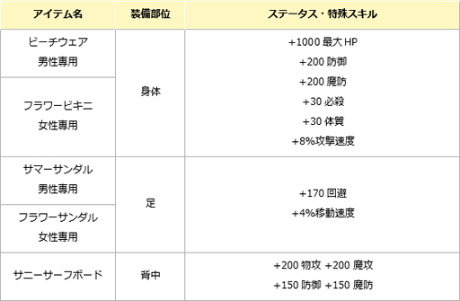画像ギャラリー No.006のサムネイル画像 / 「エンジェル戦記」，スキル経験値3倍イベント開催中