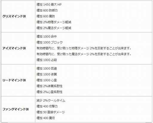画像ギャラリー No.007のサムネイル画像 / 「エンジェル戦記」，ペット経験値＆ドロップ率2倍イベントが開催