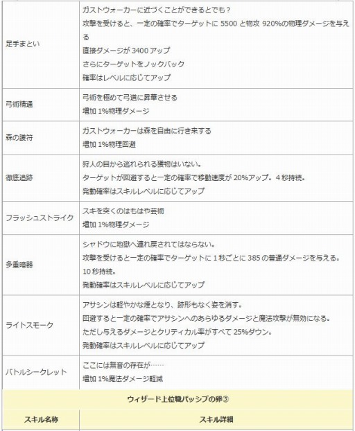 画像ギャラリー No.008のサムネイル画像 / 「エンジェル戦記」，ペット経験値＆ドロップ率2倍イベントが開催