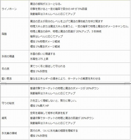 画像ギャラリー No.011のサムネイル画像 / 「エンジェル戦記」，ペット経験値＆ドロップ率2倍イベントが開催