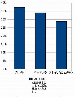 画像ギャラリー No.028のサムネイル画像 / 「アロッズっていまどうなってるの?」――読者から寄せられた「ALLODS ONLINE」についての疑問や意見を,運営プロデューサーに直接ぶつけてきた