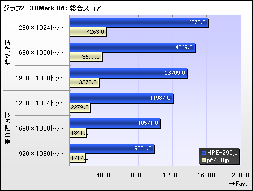 画像ギャラリー No.002のサムネイル画像 / 【PR】GTX 260で本当に大丈夫なのか? ベンチマークテストとプレイ動画で確認する「FFXIV冒険Ready PC」の実力