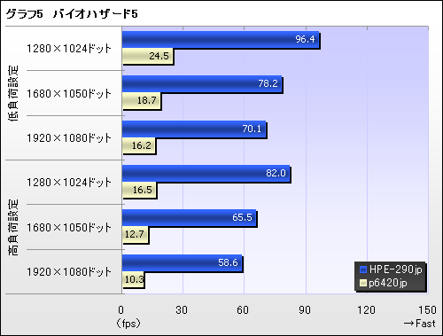 画像ギャラリー No.005のサムネイル画像 / 【PR】GTX 260で本当に大丈夫なのか? ベンチマークテストとプレイ動画で確認する「FFXIV冒険Ready PC」の実力