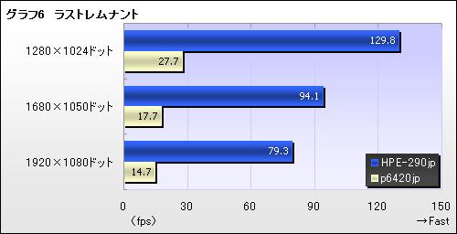 画像ギャラリー No.006のサムネイル画像 / 【PR】GTX 260で本当に大丈夫なのか? ベンチマークテストとプレイ動画で確認する「FFXIV冒険Ready PC」の実力