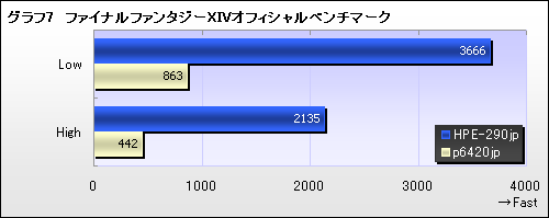画像ギャラリー No.007のサムネイル画像 / 【PR】GTX 260で本当に大丈夫なのか? ベンチマークテストとプレイ動画で確認する「FFXIV冒険Ready PC」の実力