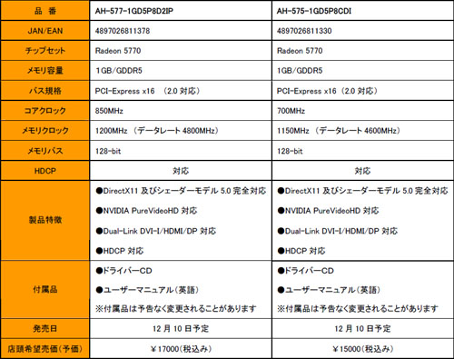 画像ギャラリー No.005のサムネイル画像 / ファスト,香港AXLE製のHD 5000シリーズ搭載カードを国内展開