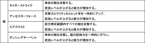 画像ギャラリー No.001のサムネイル画像 / 「Master of Martial」各職業(武器)で習得できる「武技」の一部が公開