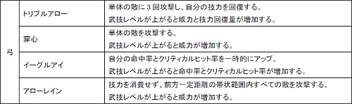 画像ギャラリー No.002のサムネイル画像 / 「Master of Martial」各職業(武器)で習得できる「武技」の一部が公開