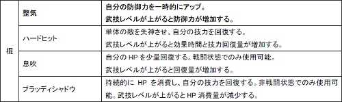 画像ギャラリー No.004のサムネイル画像 / 「Master of Martial」各職業(武器)で習得できる「武技」の一部が公開