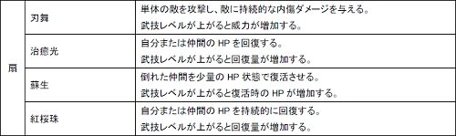 画像ギャラリー No.006のサムネイル画像 / 「Master of Martial」各職業(武器)で習得できる「武技」の一部が公開