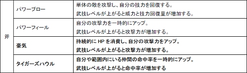 画像ギャラリー No.007のサムネイル画像 / 「Master of Martial」各職業(武器)で習得できる「武技」の一部が公開
