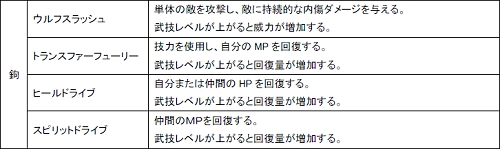 画像ギャラリー No.008のサムネイル画像 / 「Master of Martial」各職業(武器)で習得できる「武技」の一部が公開