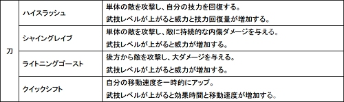 画像ギャラリー No.043のサムネイル画像 / 「Master of Martial」各職業(武器)で習得できる「武技」の一部が公開