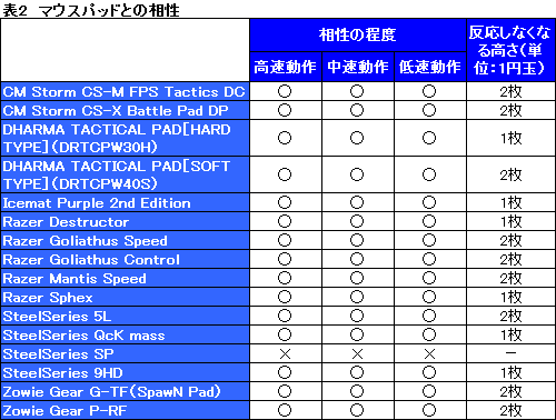 画像ギャラリー No.040のサムネイル画像 / Cooler Master初のゲーマー向けマウス「Sentinel Advance」レビュー。その実力,侮ることなかれ