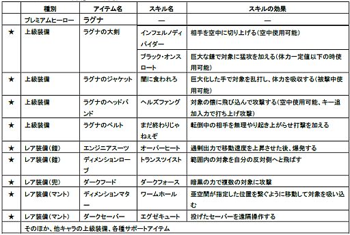画像ギャラリー No.036のサムネイル画像 / 「LOST SAGA」，ダンジョンモード/大会モードが実装。ラグナの新上級装備も