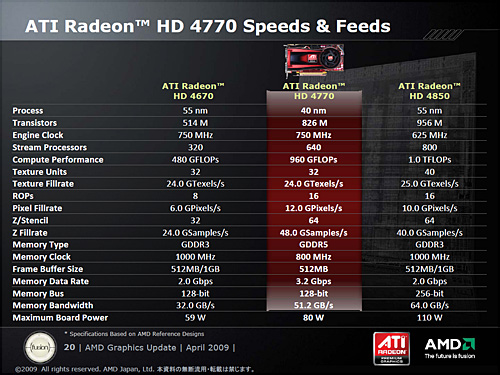 画像ギャラリー No.007のサムネイル画像 / AMD，40nmプロセスで製造される初のGPU，「ATI Radeon HD 4770」発表。1万円台前半で約1TFLOPSを実現