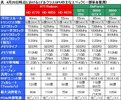 画像ギャラリー No.010のサムネイル画像 / AMD，40nmプロセスで製造される初のGPU，「ATI Radeon HD 4770」発表。1万円台前半で約1TFLOPSを実現