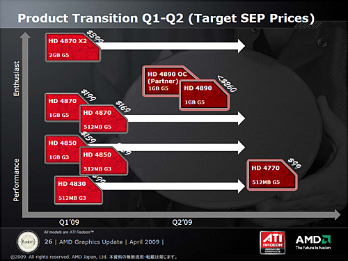 画像ギャラリー No.018のサムネイル画像 / AMD，40nmプロセスで製造される初のGPU，「ATI Radeon HD 4770」発表。1万円台前半で約1TFLOPSを実現